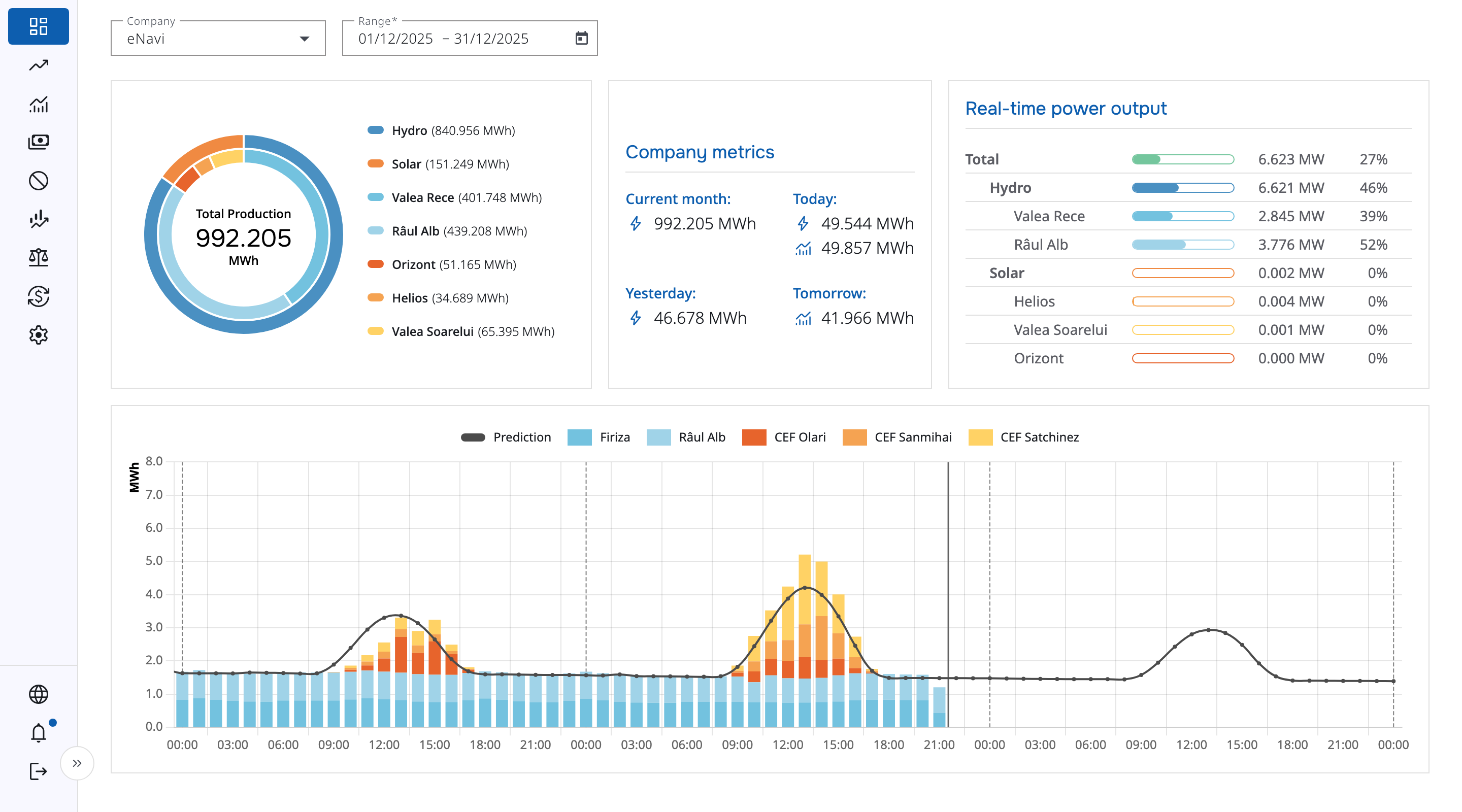 Screenshot of the eNavi production dashboard